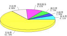饼图